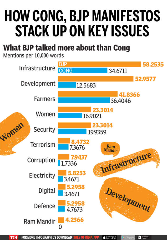 LS polls 2019 How BJP and Congress manifestos compare Times of India