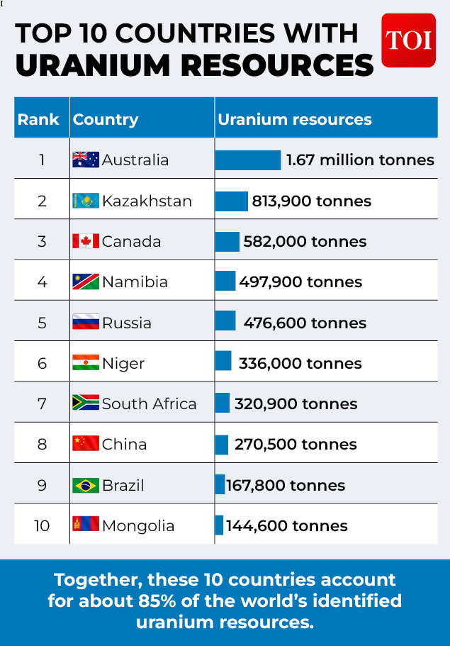 Nations with most uranium resources