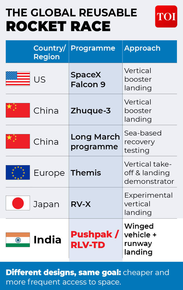 Reusable rockets