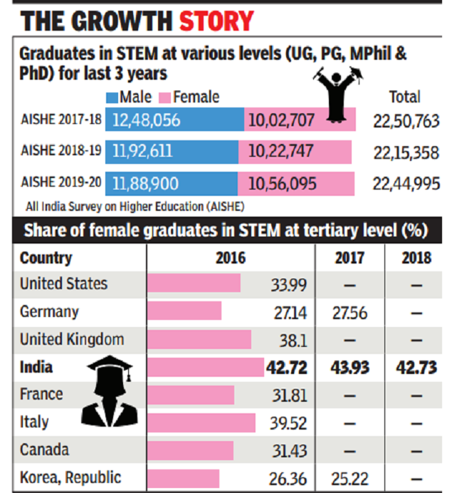 India Has More Women Stem Grads Than Us Uk Or France India News Times Of India