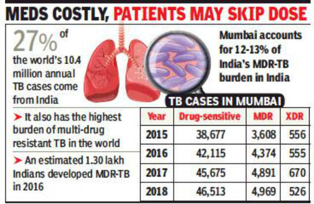 2 crucial TB drugs run out of stock | Mumbai News - Times of India