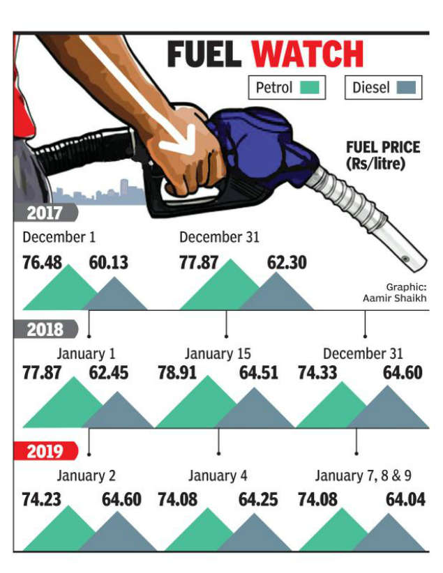 Petrol prices hit 13-month low, may fall further over slide in crude ...