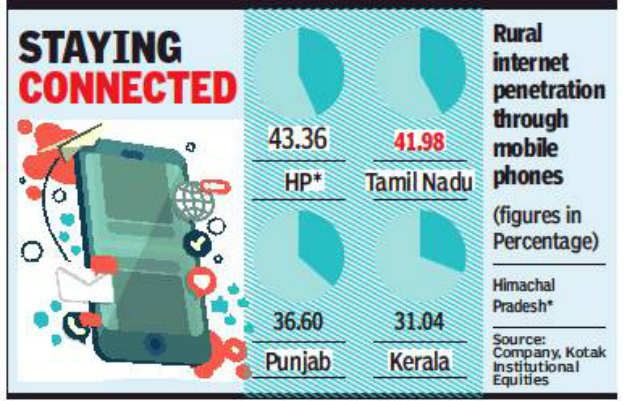 Tamil Nadu Second In Rural Smartphone Use Chennai News Times Of India