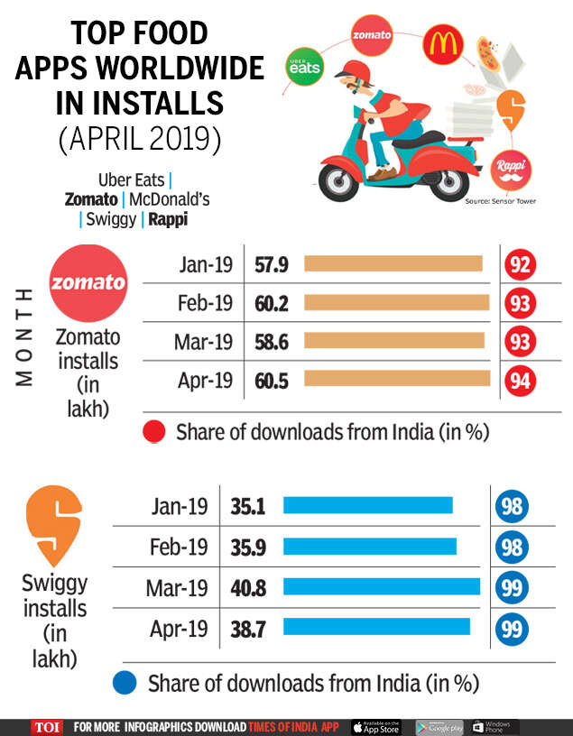 Infographic Downloads of food delivery apps up, touches 46.4mn Times