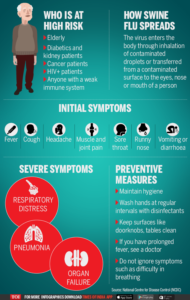 Infographic: Swine Flu Death Toll Touches 226; Over 6,000 Positive 