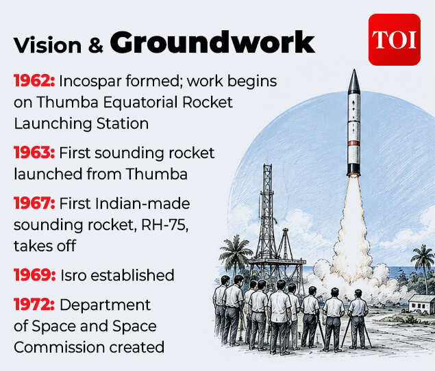 India's space journey's early timeline