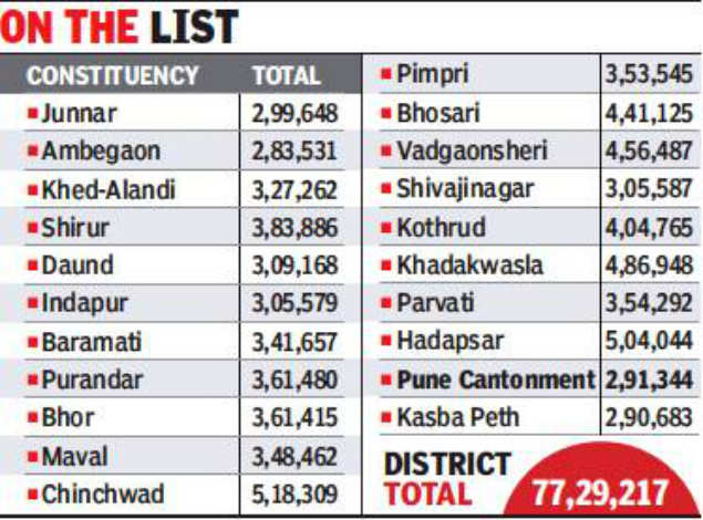 Pune: All 7,915 poll booths in district on ground floor with geo ...