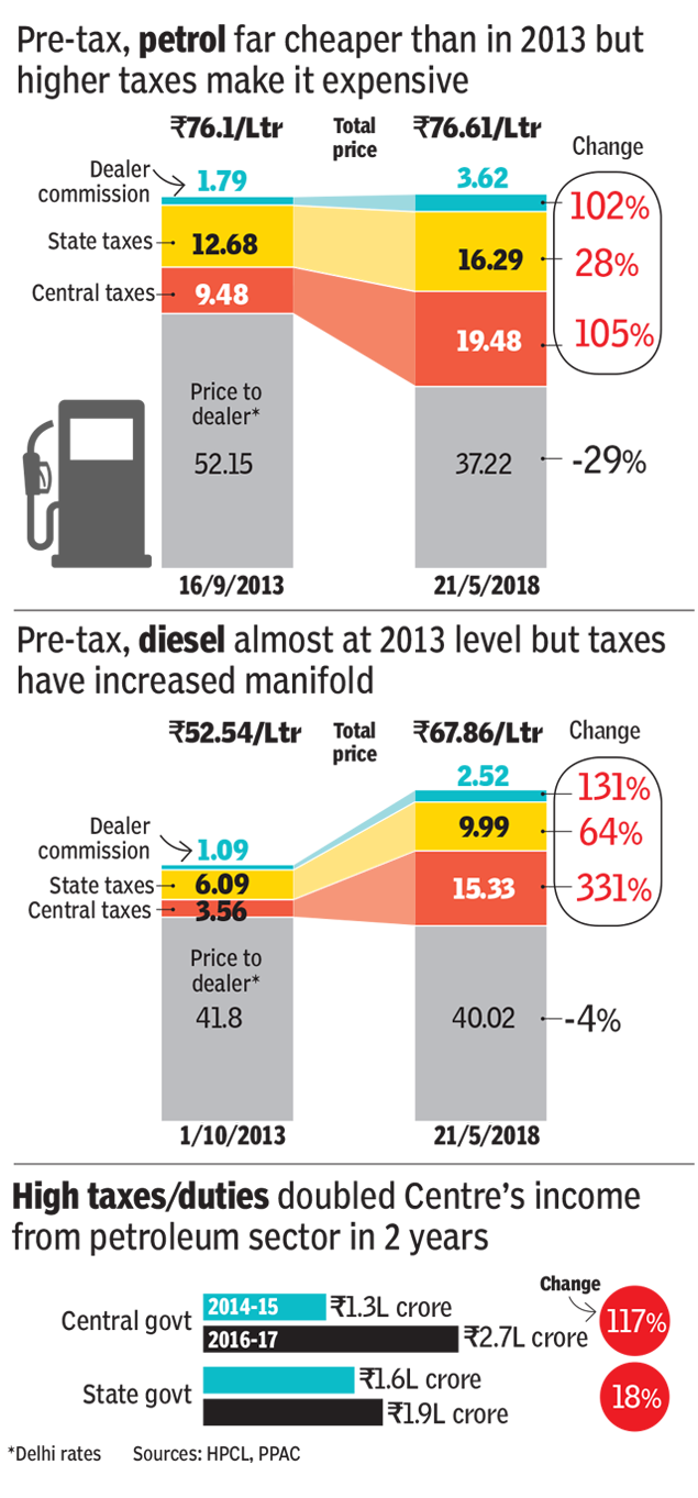 Crude Oil Price Here S Why Petrol Price Relief Is Possible And Painless Times Of India