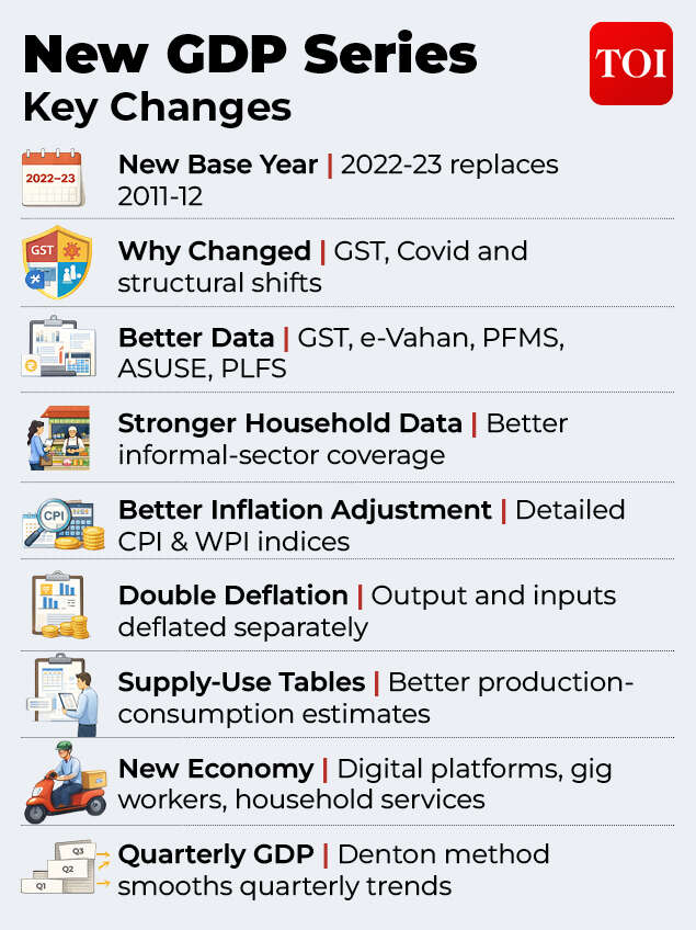 New GDP Series