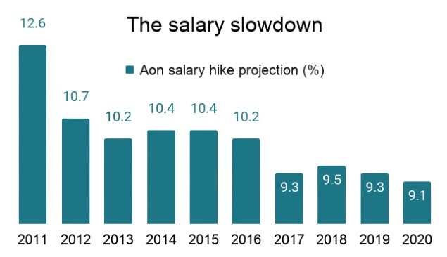 average salary in india 2019