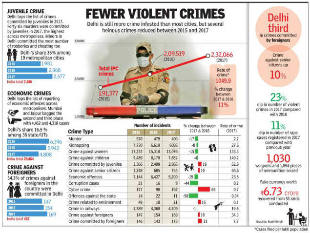 delhi crime rate 2016