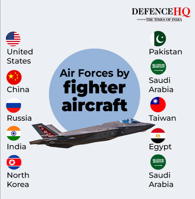 PAF is world's seventh-largest air force