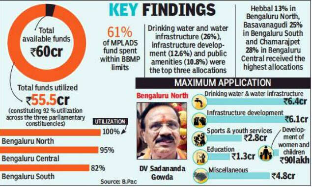 Bengaluru Mps Used 92 Of Local Area Funds In First Four Years B Pac Times Of India