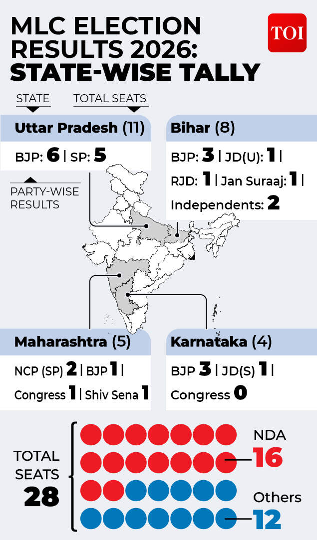BJP-led NDA secured 16 of the 28 MLC seats across four states, while the SP won five seats in Uttar Pradesh and Congress retained Nagpur in Maharashtra. MLC elections