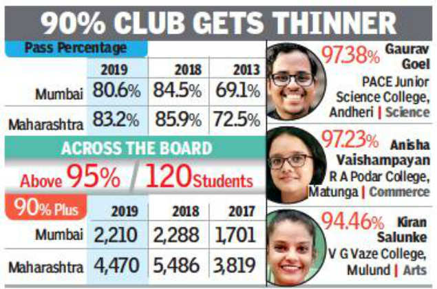 Maharashtra Hsc Score Card Shows Worst Results In 6 Years Mumbai News Times Of India