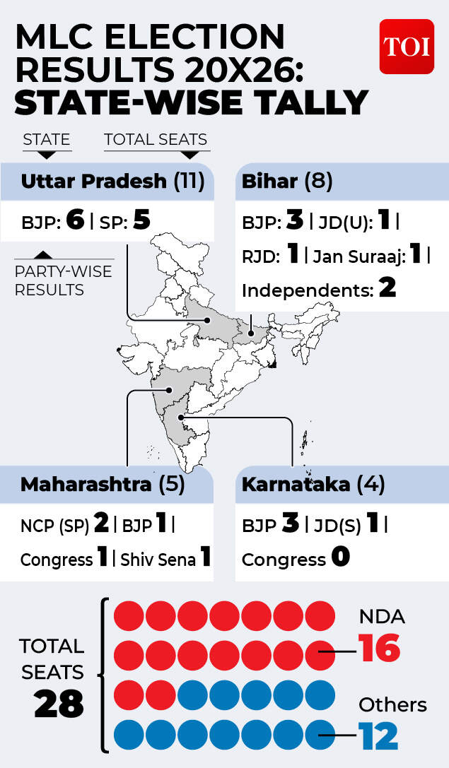 MLC election results