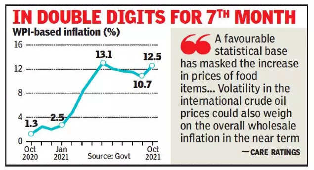 , October wholesale inflation hits 5-month high of 12.5%, The World Live Breaking News Coverage & Updates IN ENGLISH