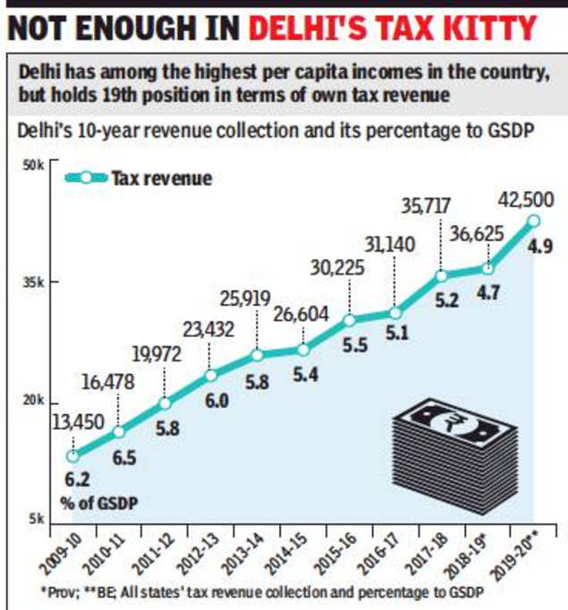 Delhi government think-tank to devise ways to boost tax revenue | Delhi ...