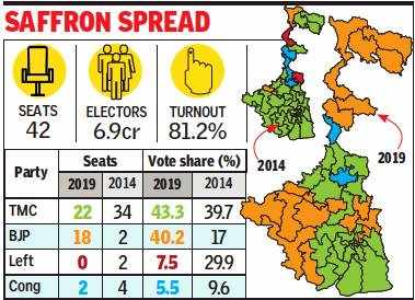 West Bengal Election Results With 18 Seats And 40 Vote Share Bjp Snaps At Tmc Heels Kolkata News Times Of India