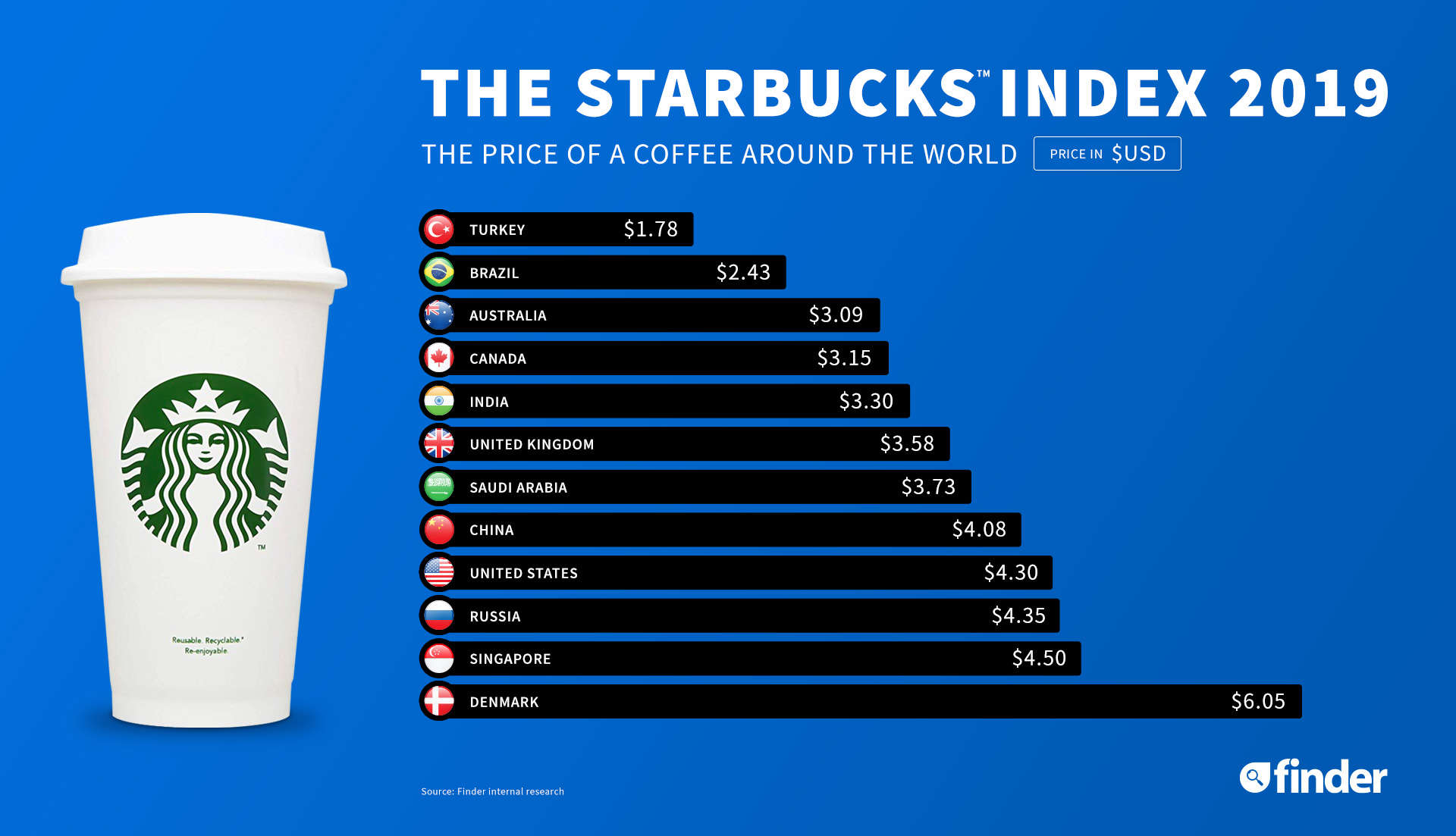 Starbucks Coffee To Go Cost How Much Same Starbucks Coffees Cost