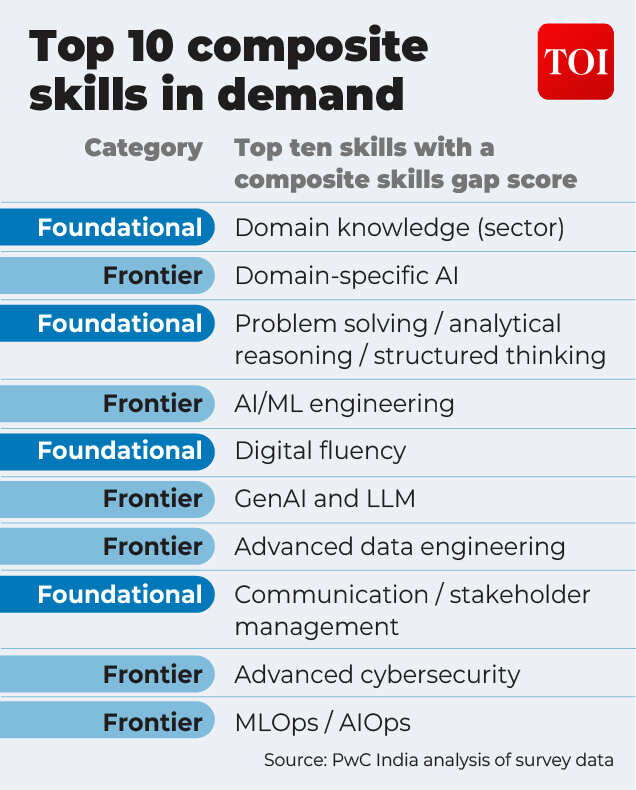 GCCs: Skills in demand