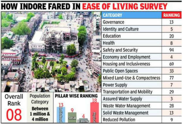 Life in Indore best in MP | Indore News - Times of India