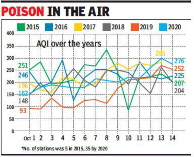 Delhi Air Pollution October Air Fouler Than Last 2 Years Delhi News Times Of India 8915