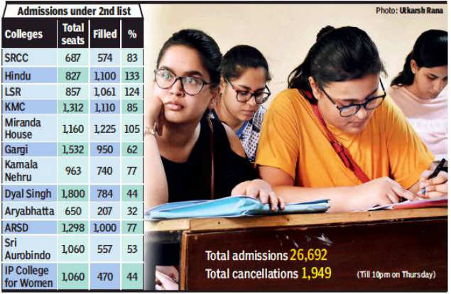 Off Campus Colleges Get Busy After 2nd Delhi University Cutoff Delhi News Times Of India