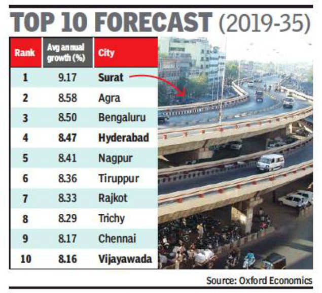 global city index bangalore