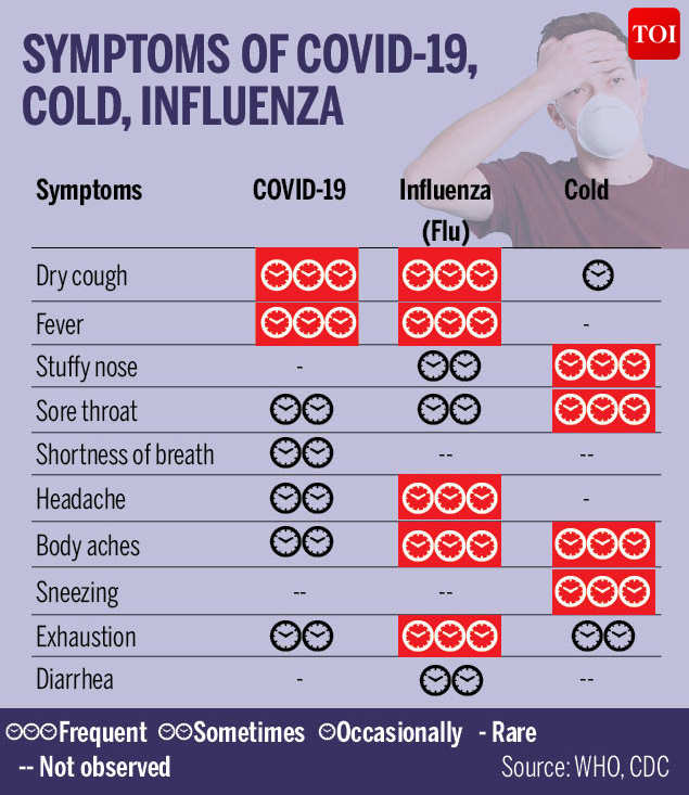 corona virus symptoms vs cold