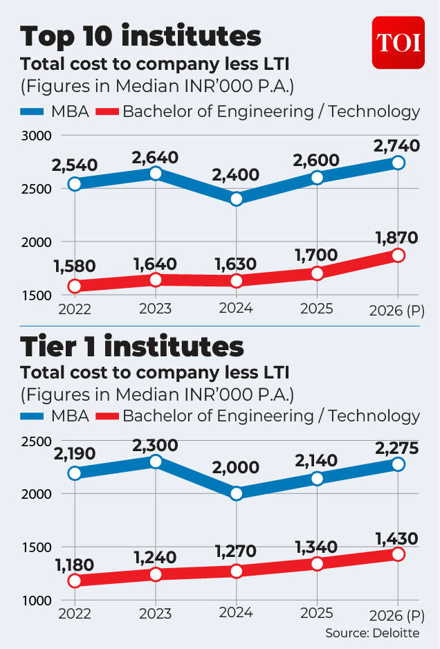 MBA vs Engineering
