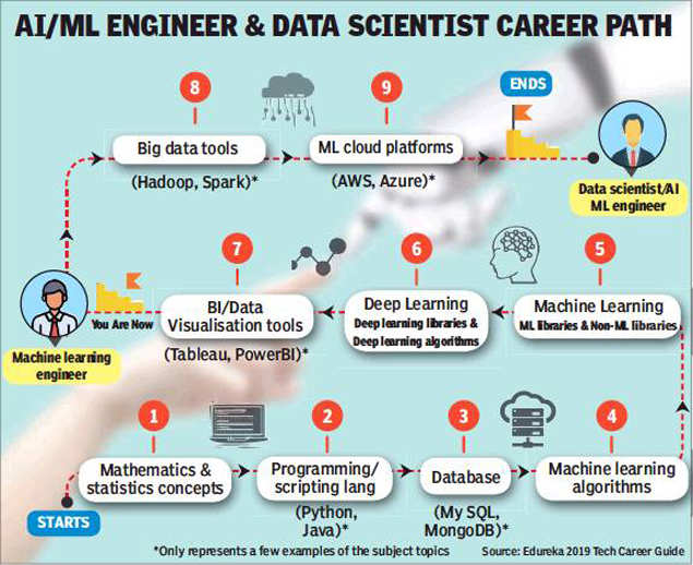 Data engineer дорожная карта