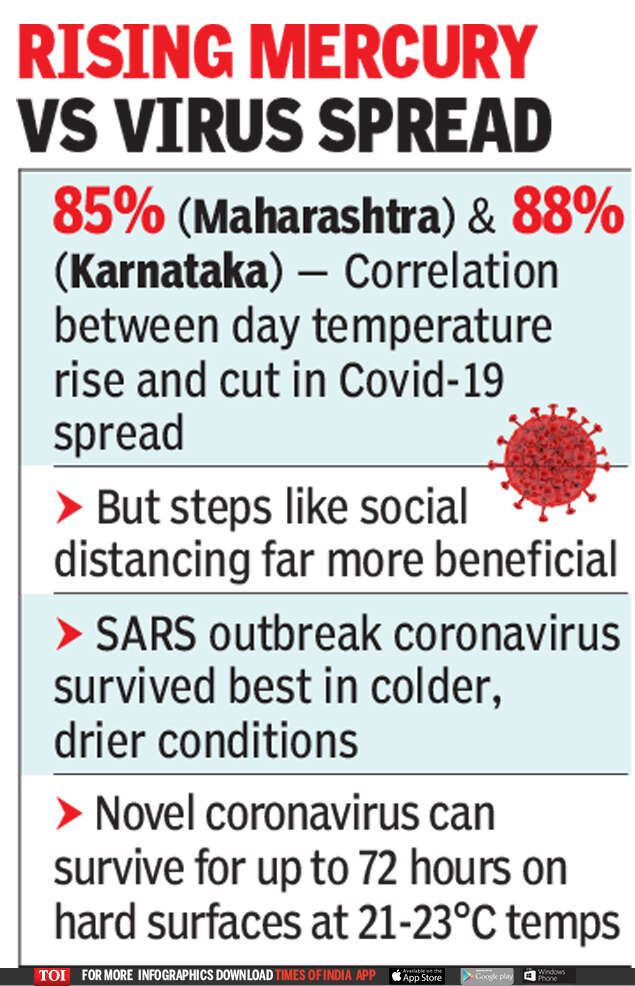 85% Correlation In Temp Rise & Lowered COVID-19 Cases Says Study