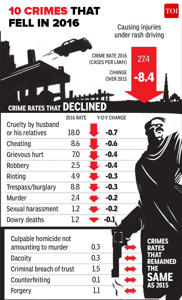 Infographic Crime rate declines for murders, dowry deaths in 2016