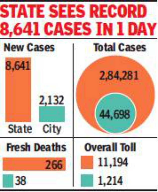 Pune Corona Update Less than half of Pune’s 868 ICU beds for Covid