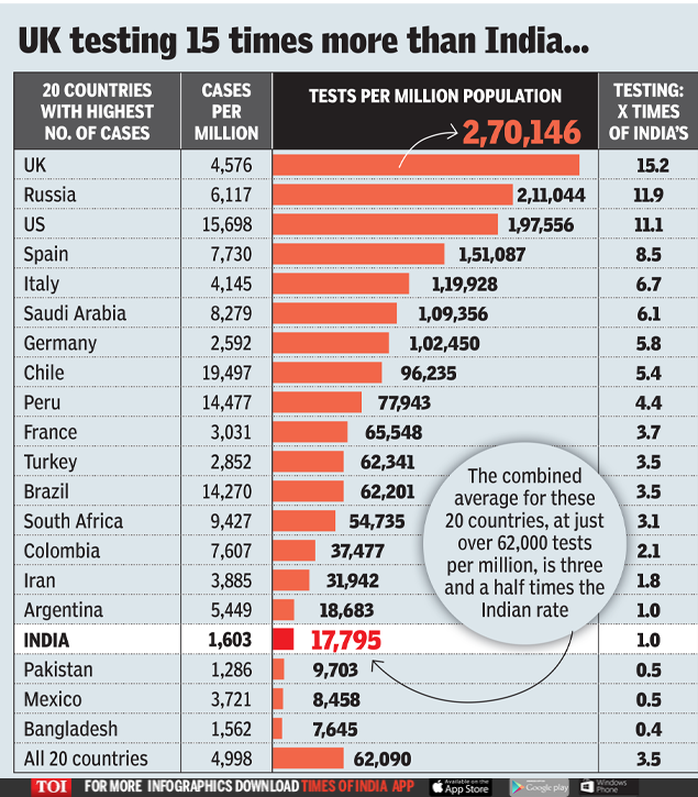 Mind The Gap India Testing Only 18k Million Us 2 Lakh India News Times Of India