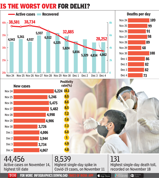 Delhi Corona Cases Active Covid cases down 10,000 in 10 days in Delhi