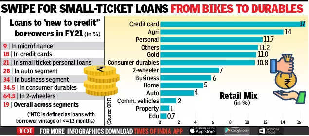 Young First Time Borrowers Fire Up Personal Loan Market In India Times Of India