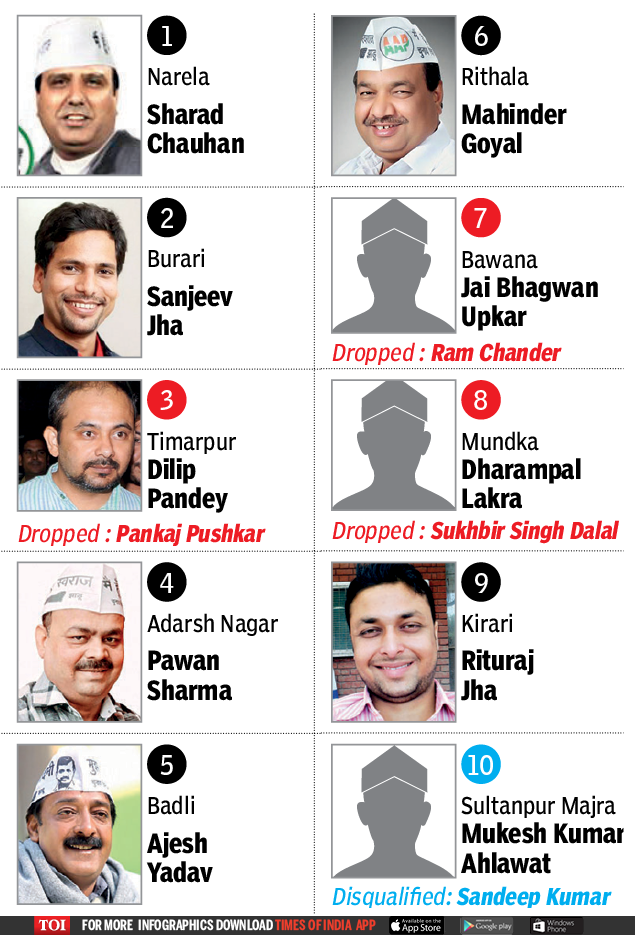 AAP candidate list Delhi Elections 23 new faces in AAP’s full list of