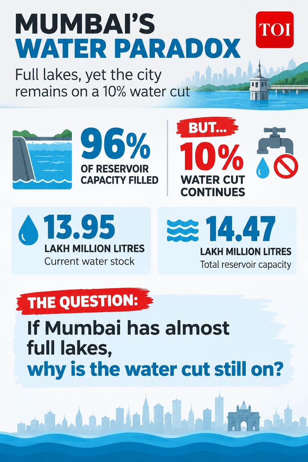 The water paradox in Mumbai