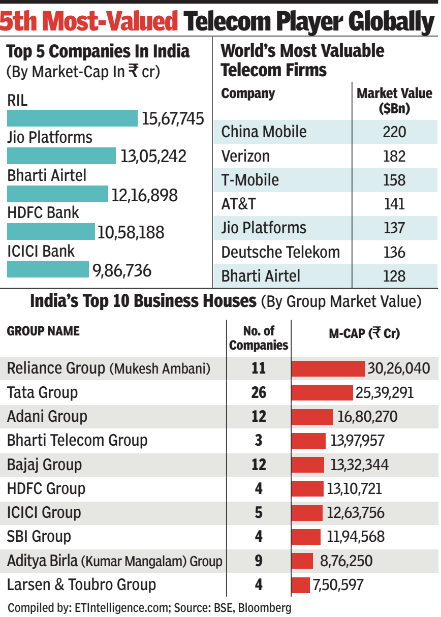 5th most valued telecom player globally