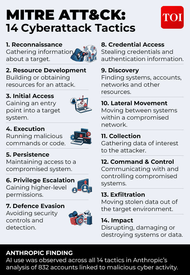 MITRE ATT&amp;CK-  14 Cyberattack Tactics