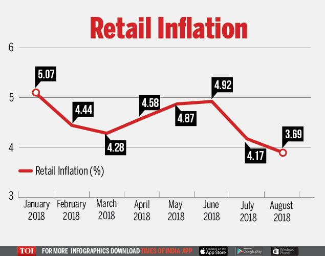 August Inflation August retail inflation cools to 10month low of 3.69