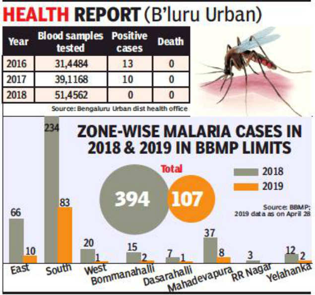 80% Of Malaria Cases Are From Bengaluru South | Bengaluru News - Times ...