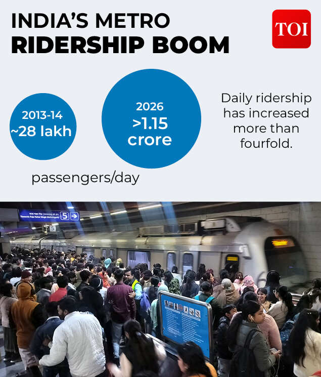 Indian metro ridership