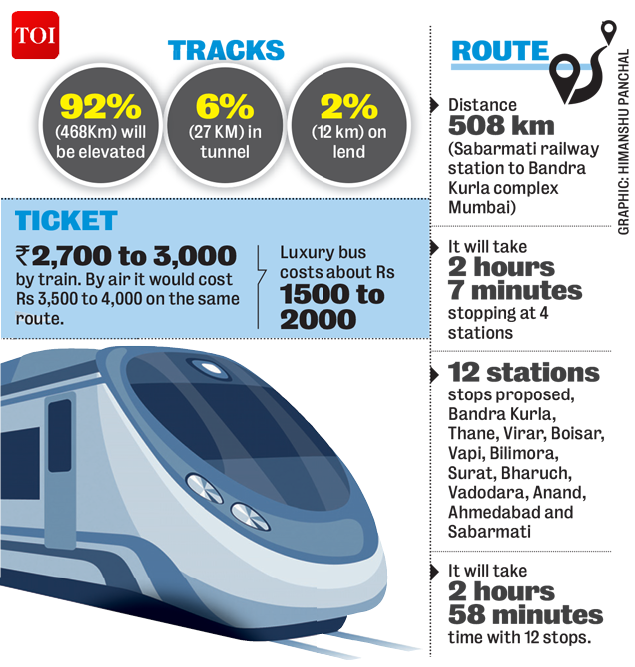 Infographic Bullet Train Project In India All You Need To Know India News Times Of India