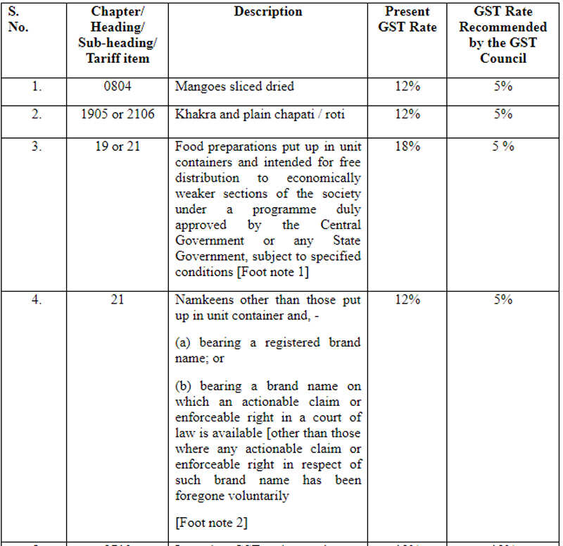 GST rate on 27 items reduced What got cheaper Times of India