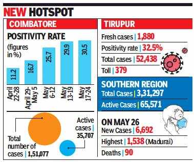 Tamil Nadu: Clusters from industries, home isolations hit west | Chennai News 1 82992686