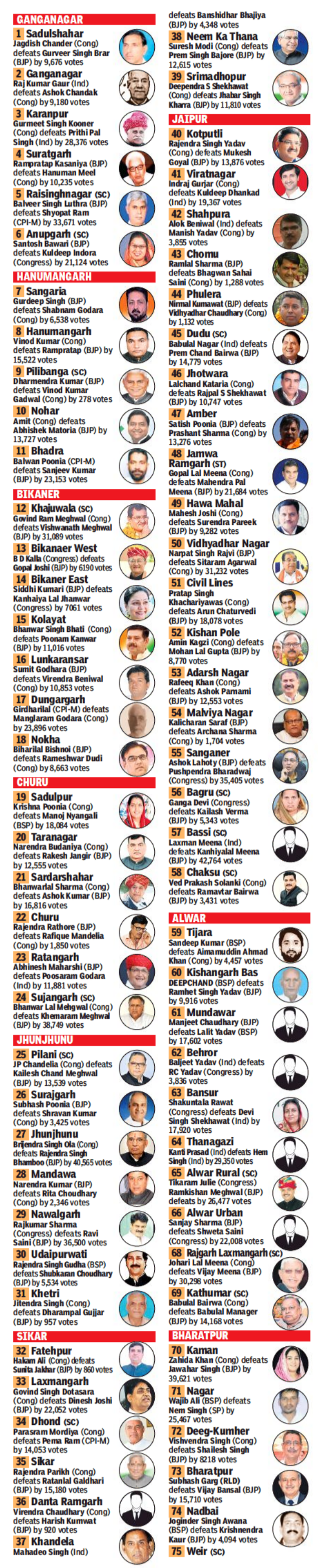 Rajasthan Election Results Candidate Wise Complete List Of Winning Candidates Jaipur News Times Of India