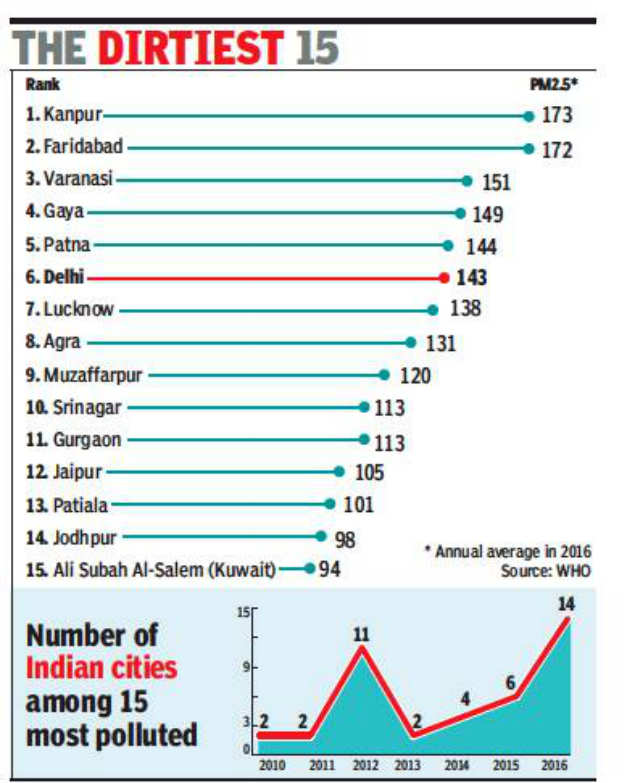 14-of-world-s-15-most-polluted-cities-in-india-delhi-news-times-of